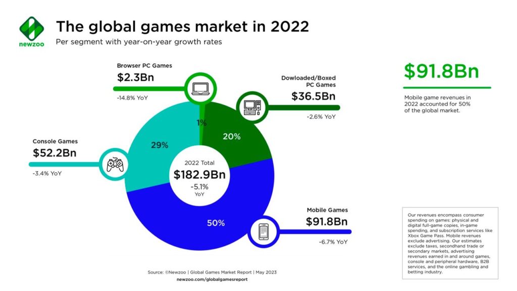 Game market growth rates 2022