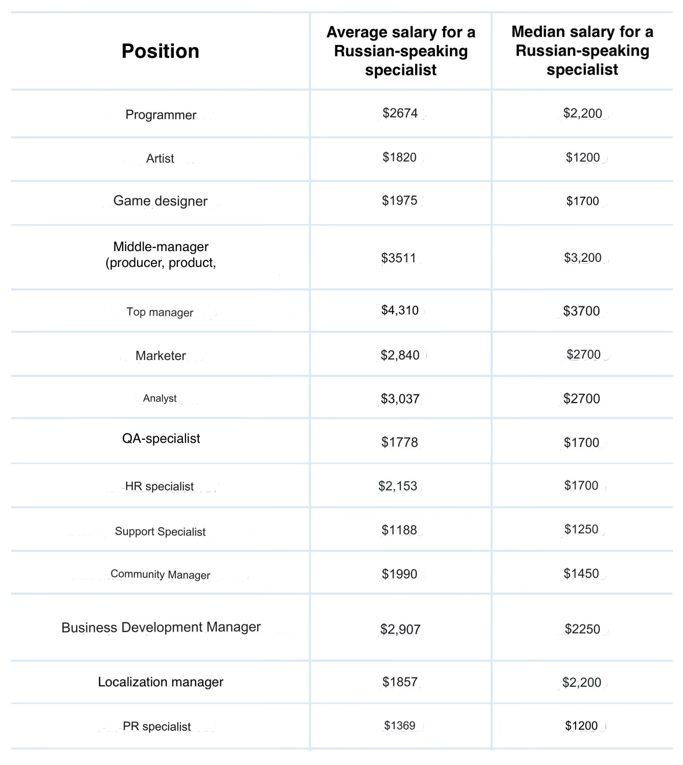 Russian game industry specialists salary 2023
