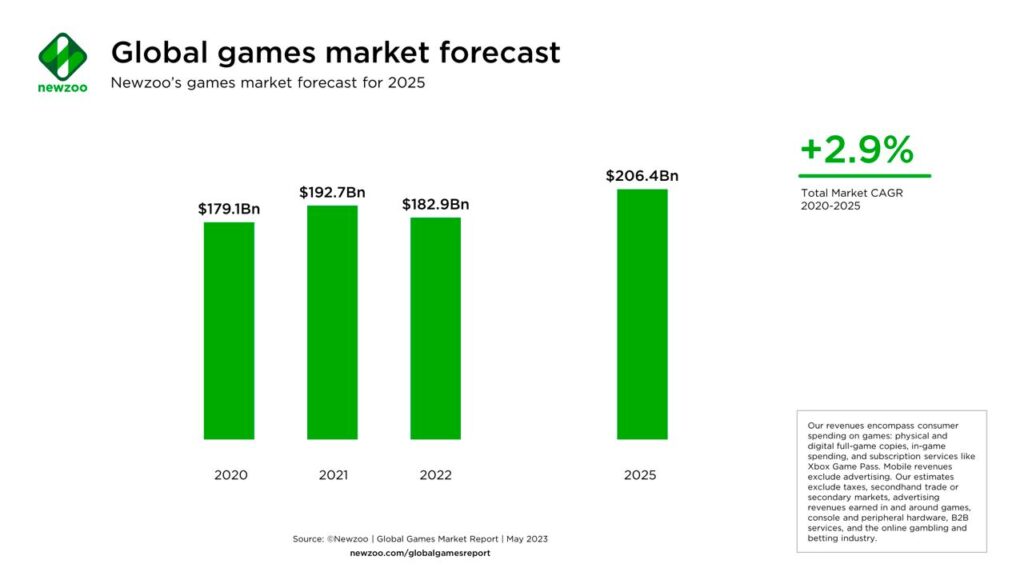 Games market forecast 2023