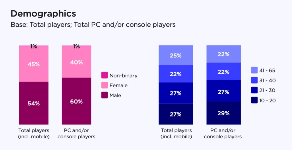 Player demographic