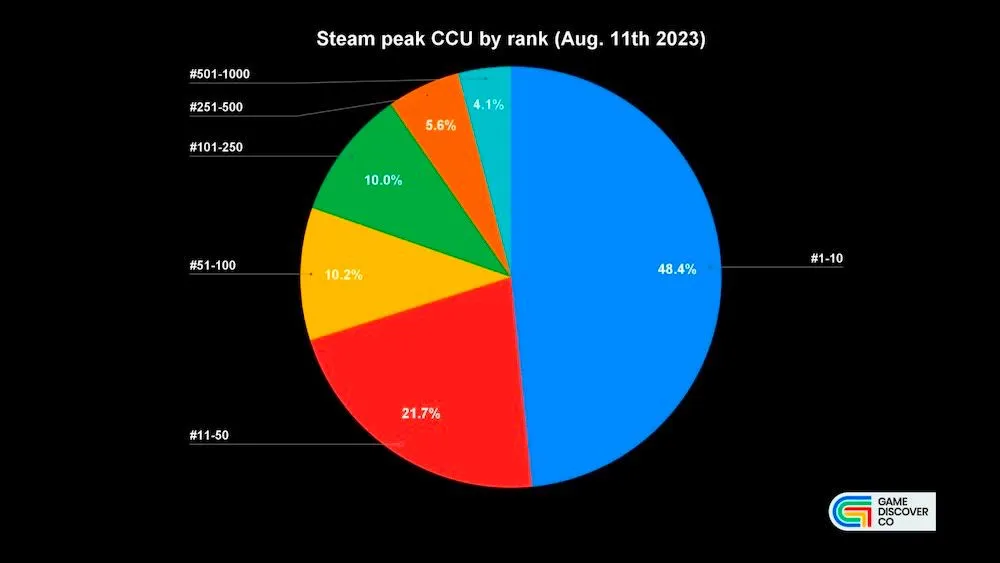 Steam peak CCU data 2023