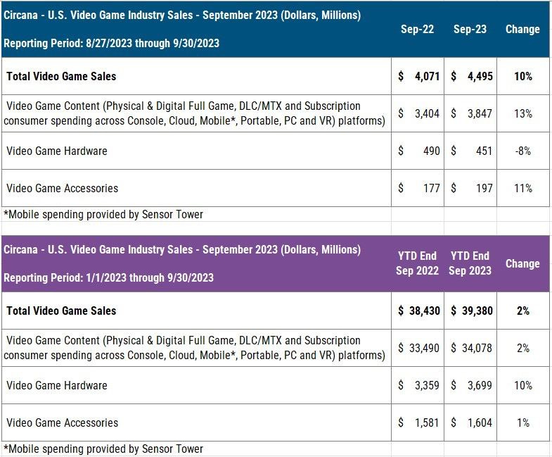 Video game sales US September 2023