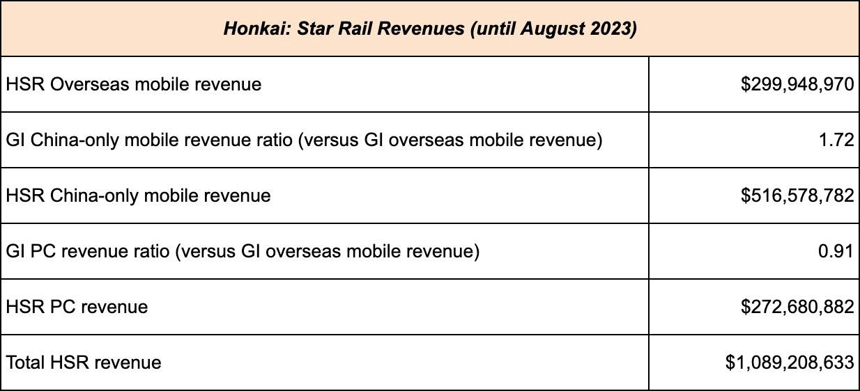 Honkai Star rail revenue 2023