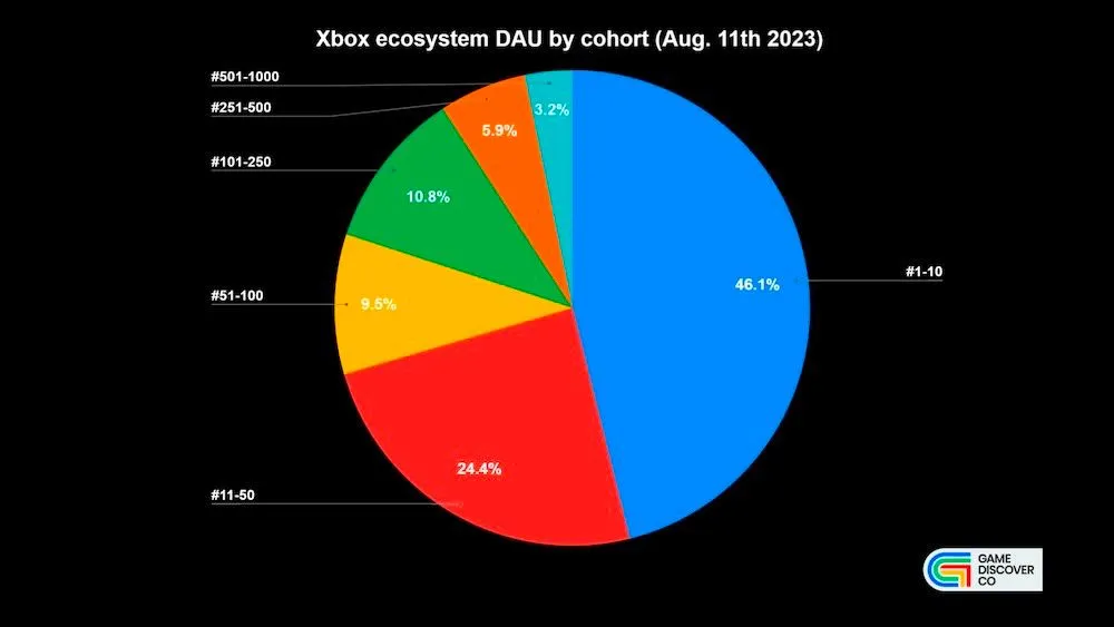 Xbox DAU cohort August 2023