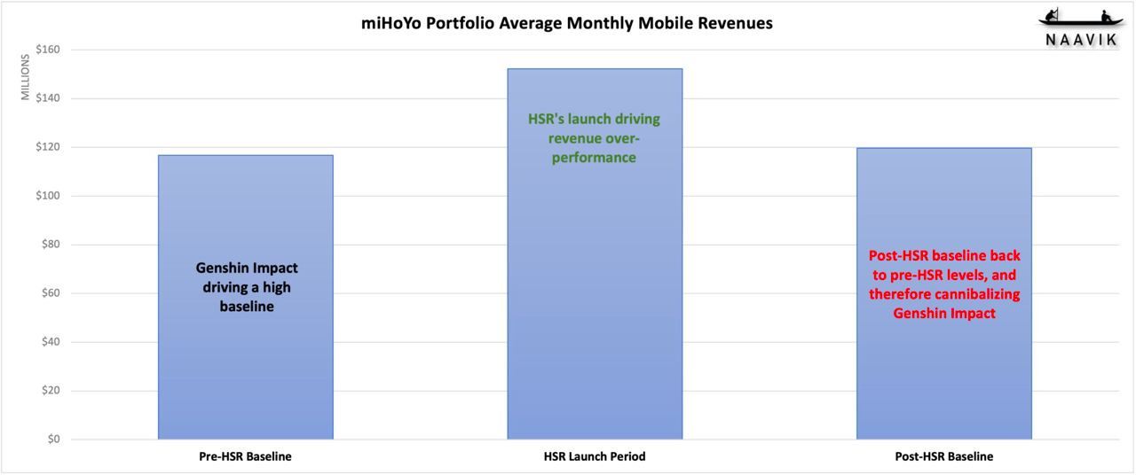 Mihoyo monthly revenue