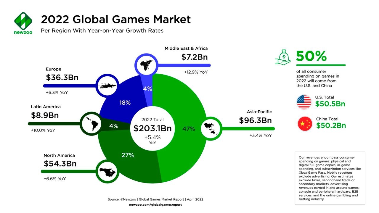 Global gaming market regions revenue Q1 2022