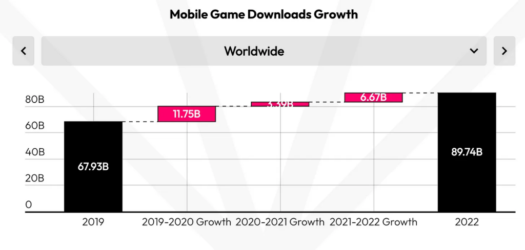 Mobile game downloads growth 2019 2022