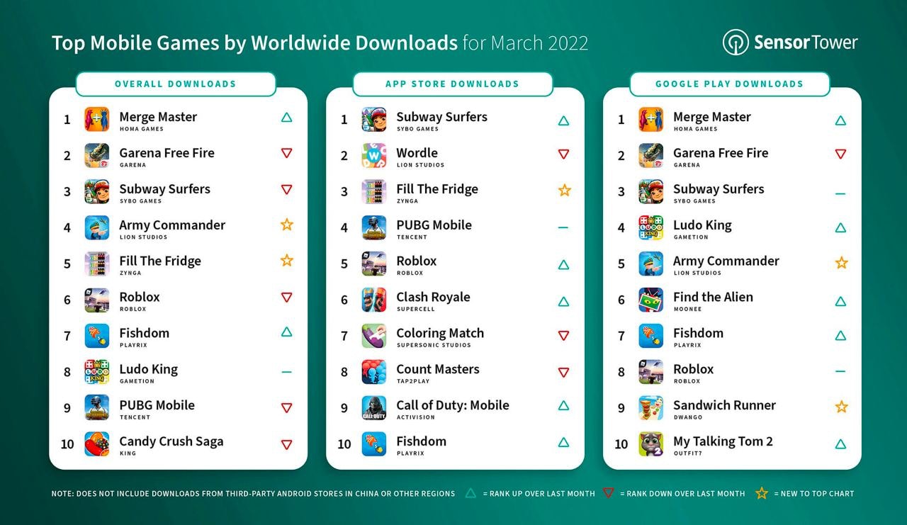 Mobile games worldwide downloads March 2022