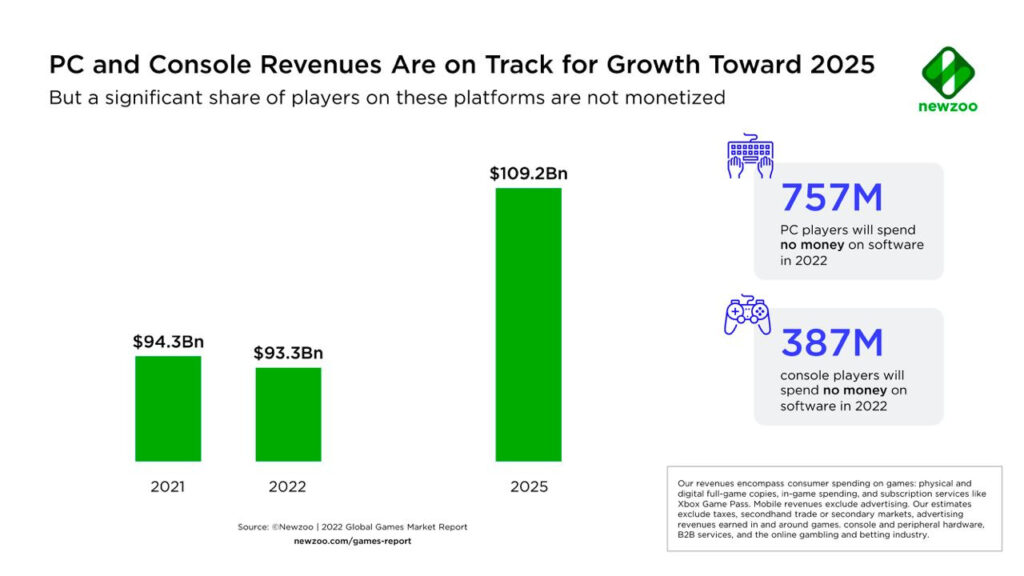 PC console revenue optimistic 2025