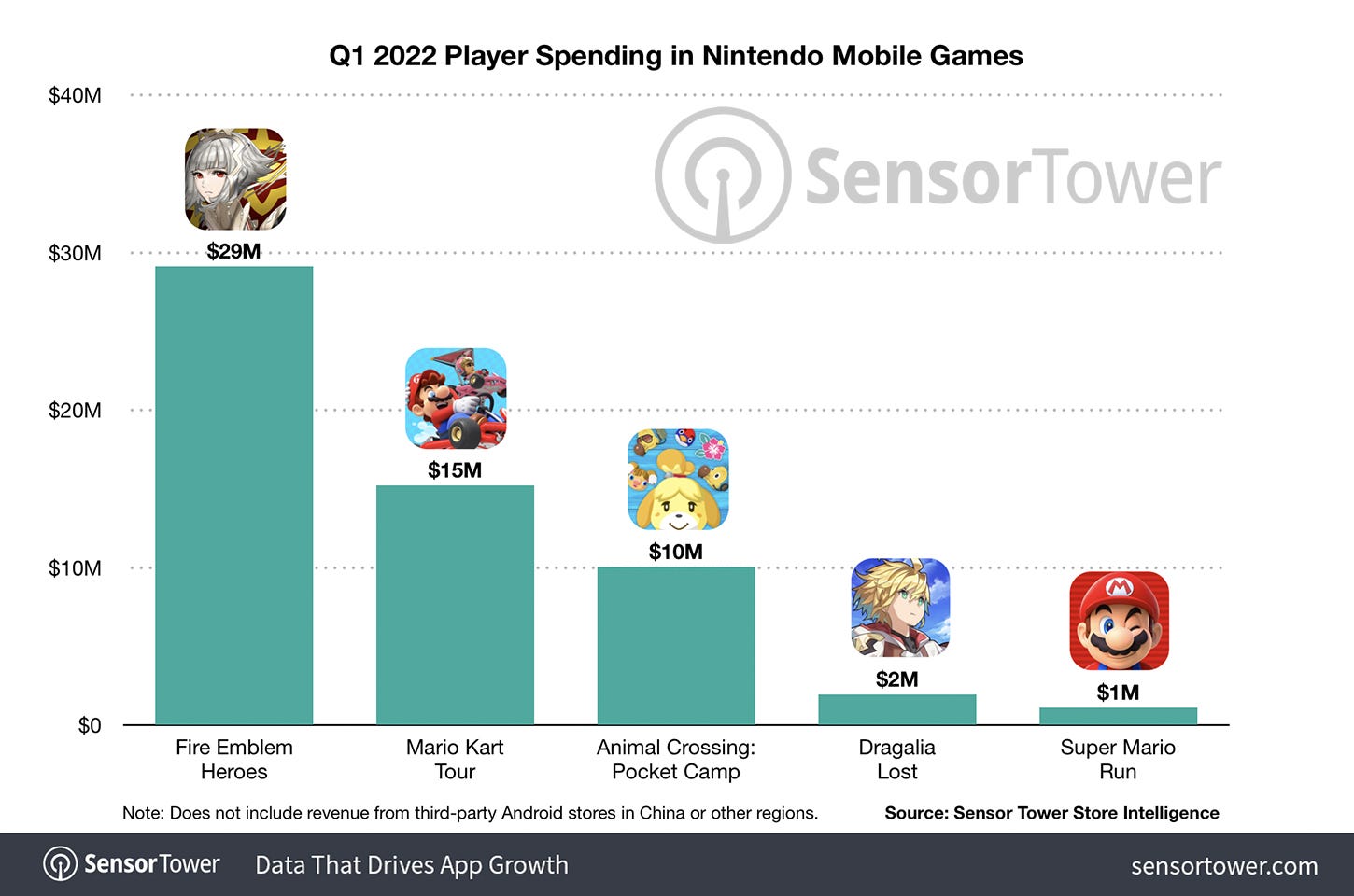 Q1 Player spending Nintendo