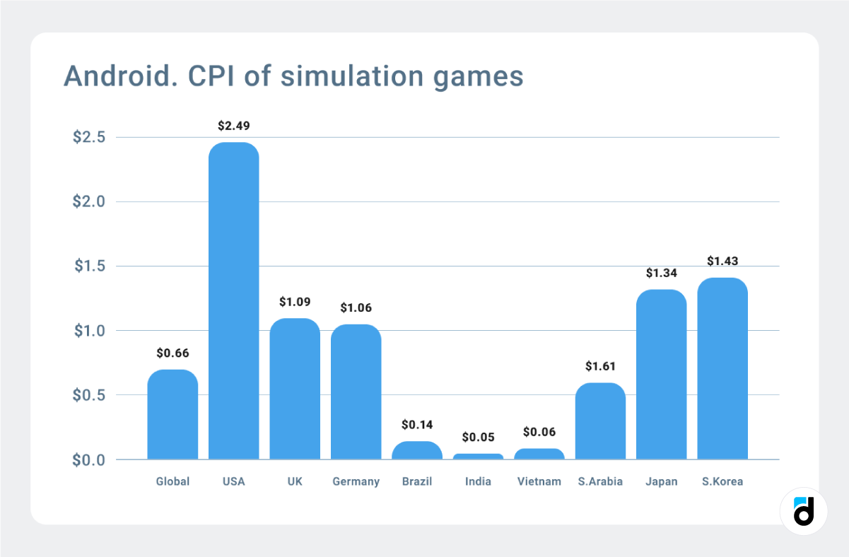 Simulation games CPI Android