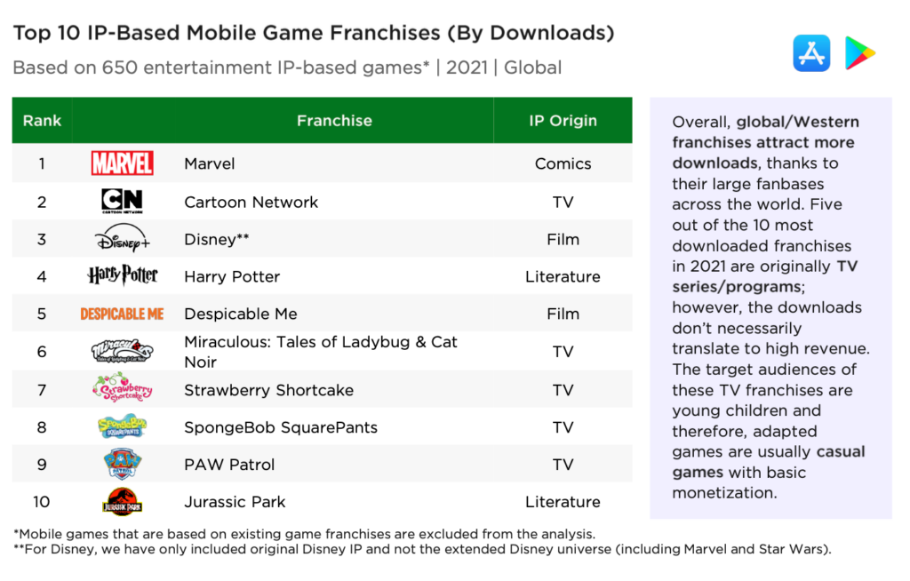 Top IP based mobile games by downloads