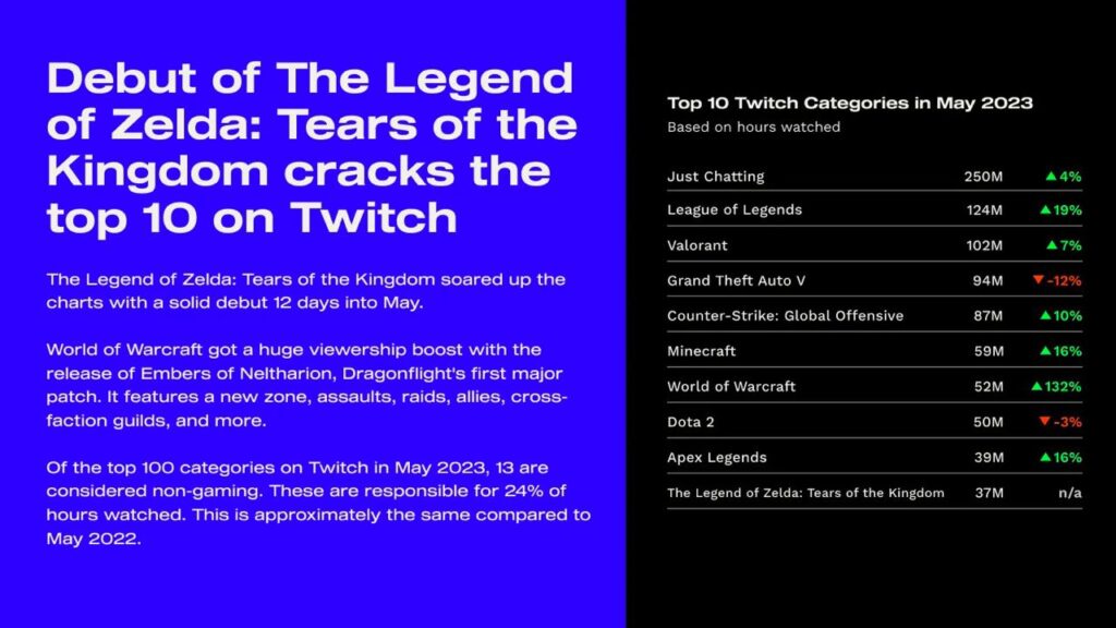 Top Twitch categories May 2023