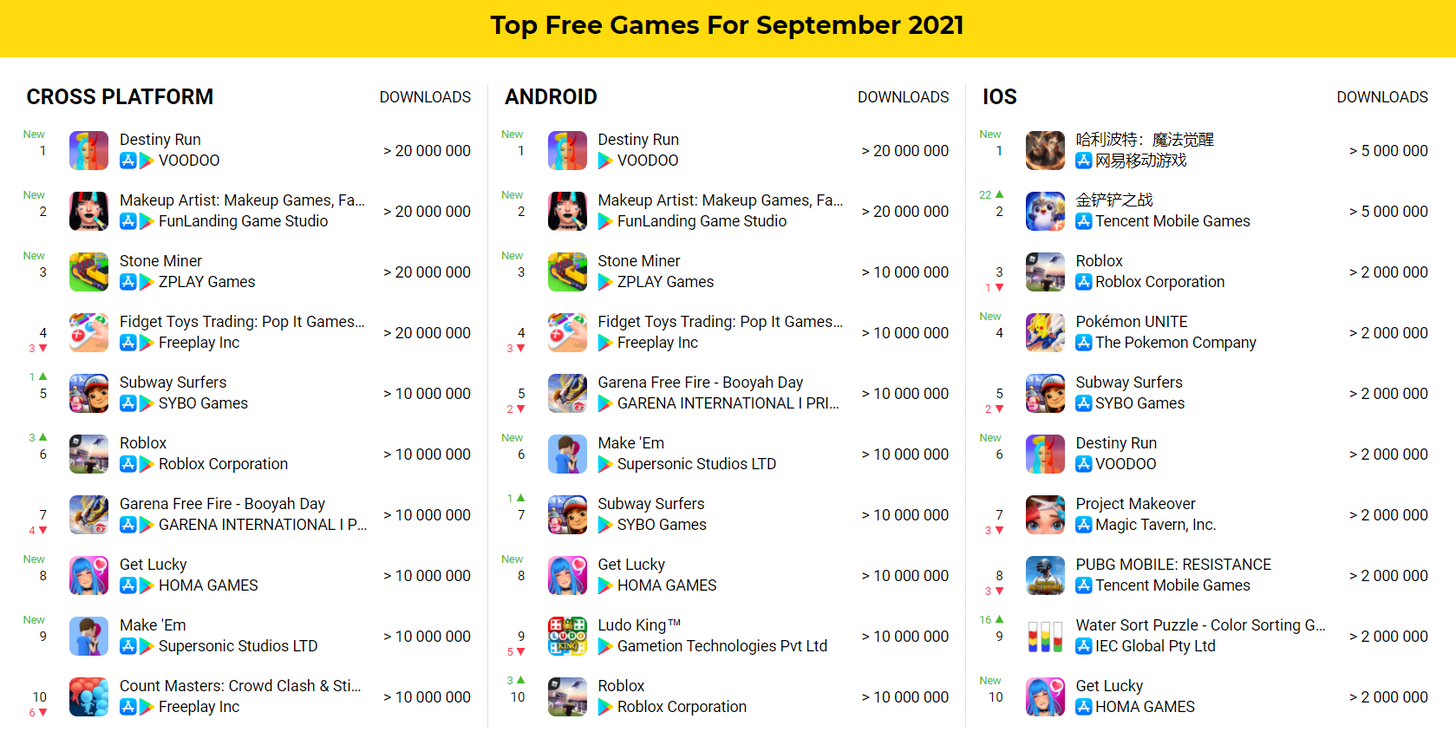 🎮 The Top Mobile Games by Downloads and Revenue in September