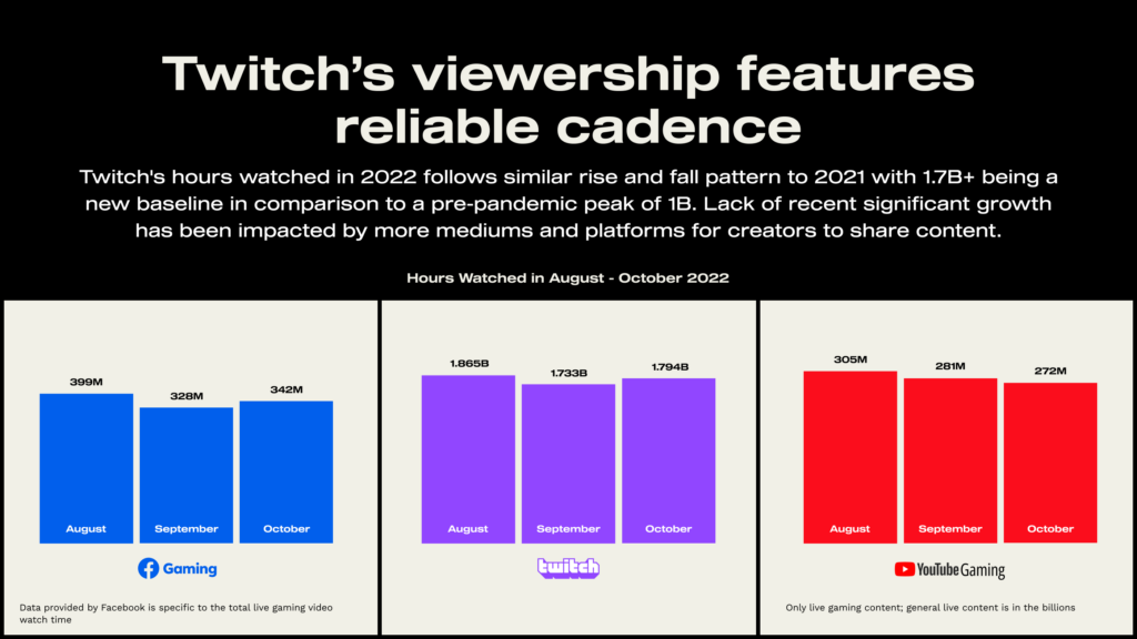 Twitch views October 2022