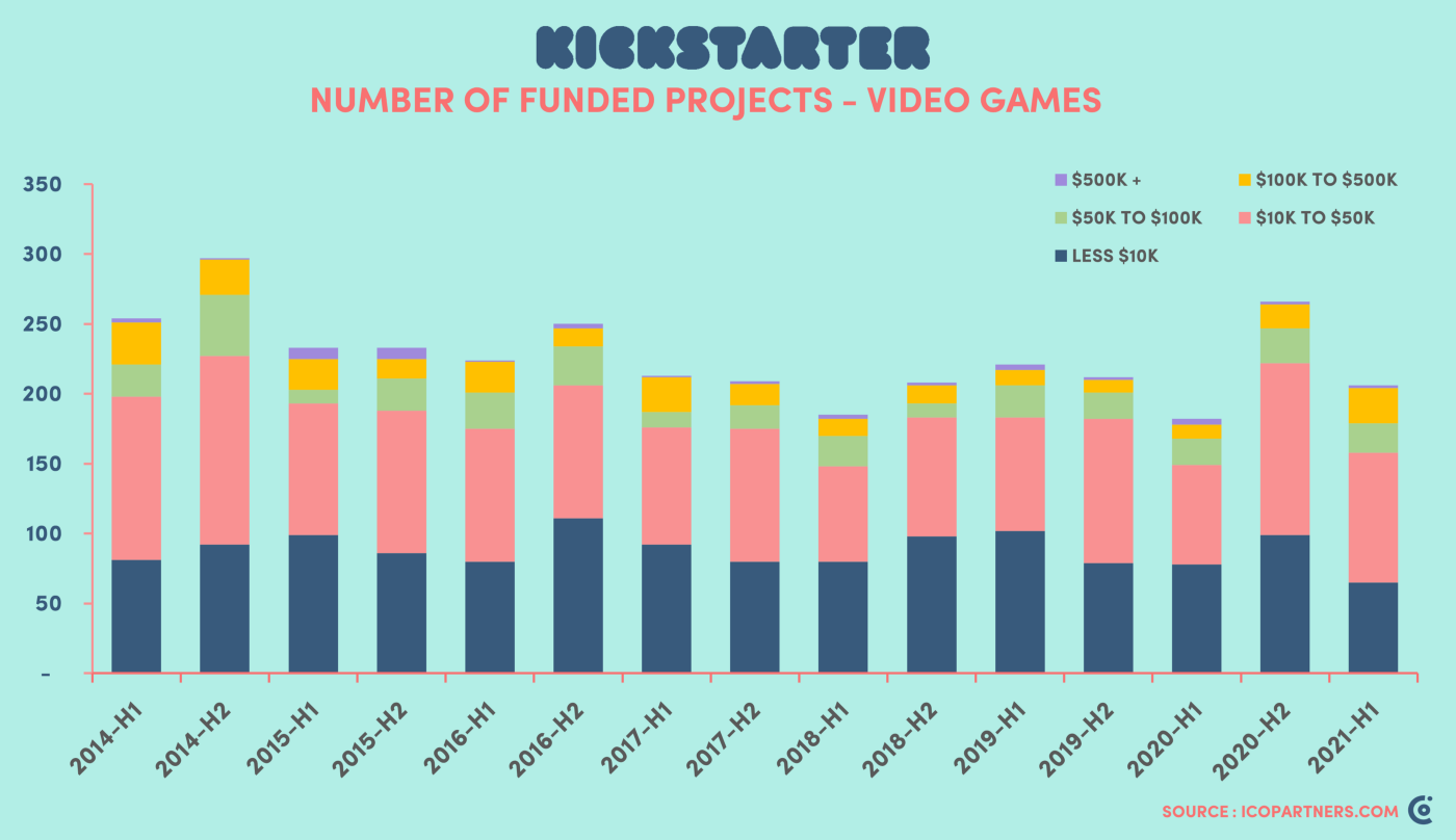 Videogames Kickstarter