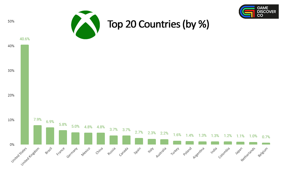 Xbox countries