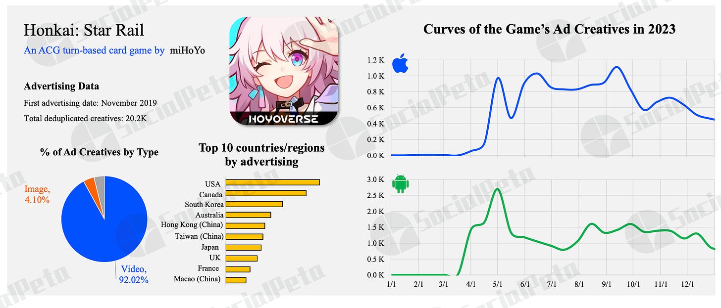 Honkai: Star Rail - curves of the game's ad creatives 2023 
