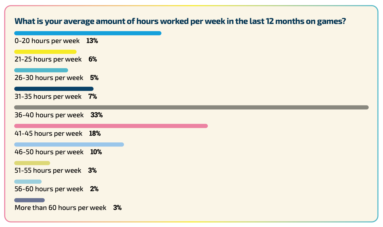 games employee hours per week