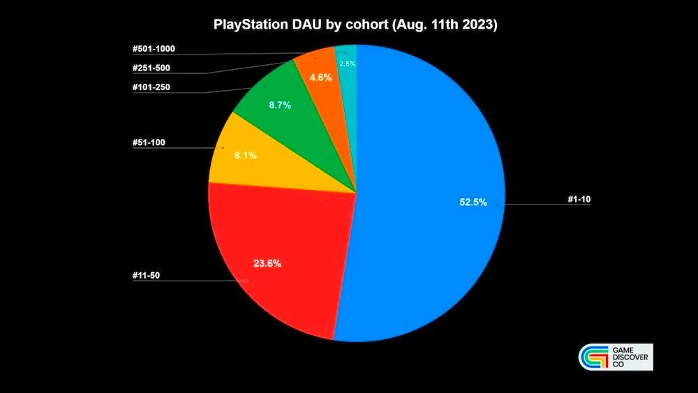Playstation DAU August 2023