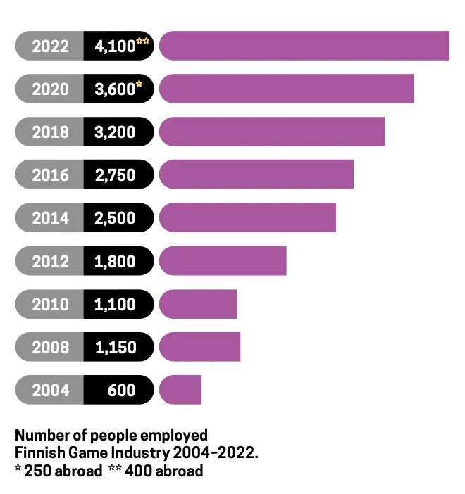 Finnish game industry 2022 employment