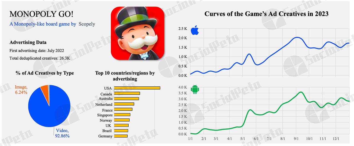 MONOPOLY GO! - curves of the game's ad creatives 2023