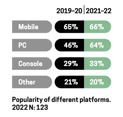 Finland game platform popularity