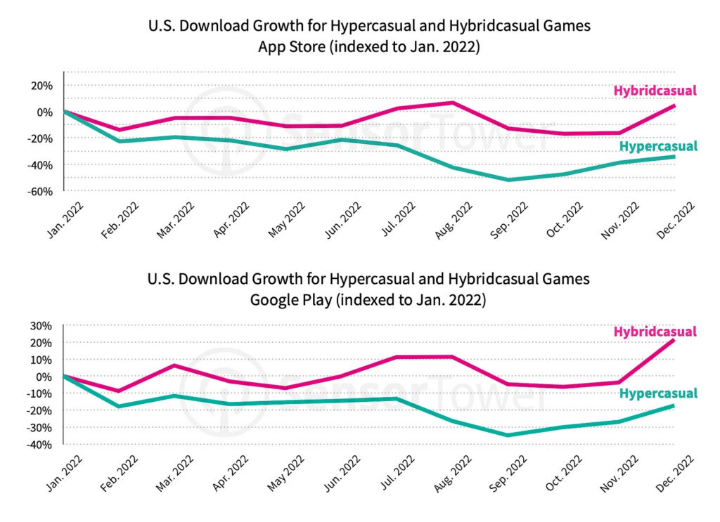 Hypercasual hybridcasual games downloads 2022