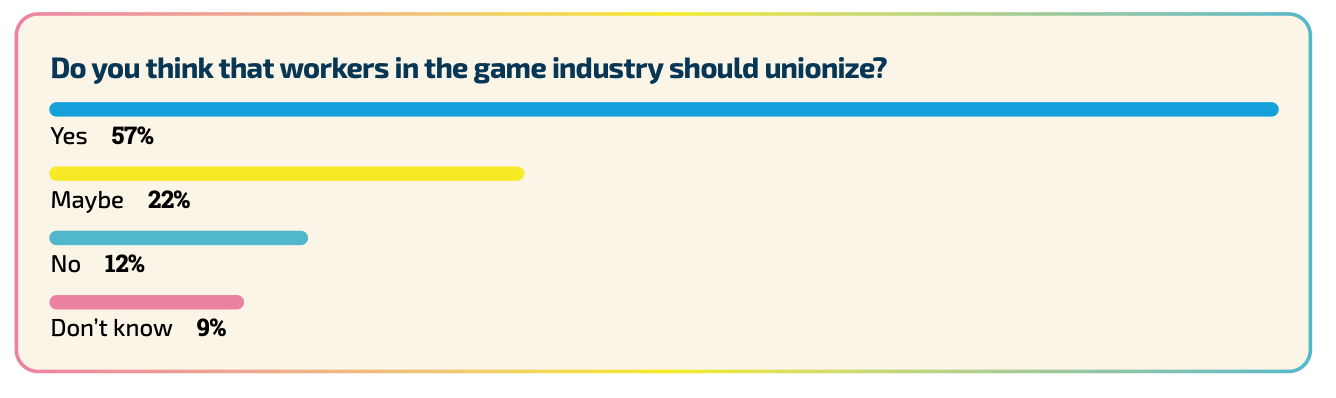 game industry workers