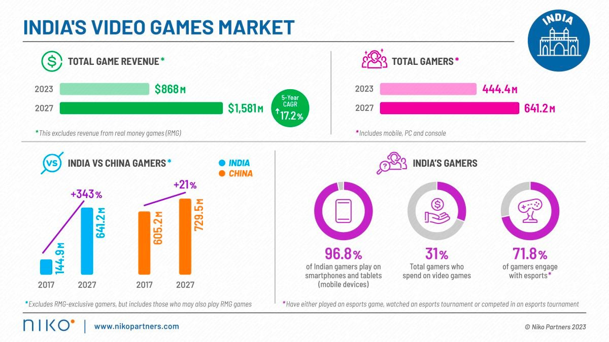 India video game market