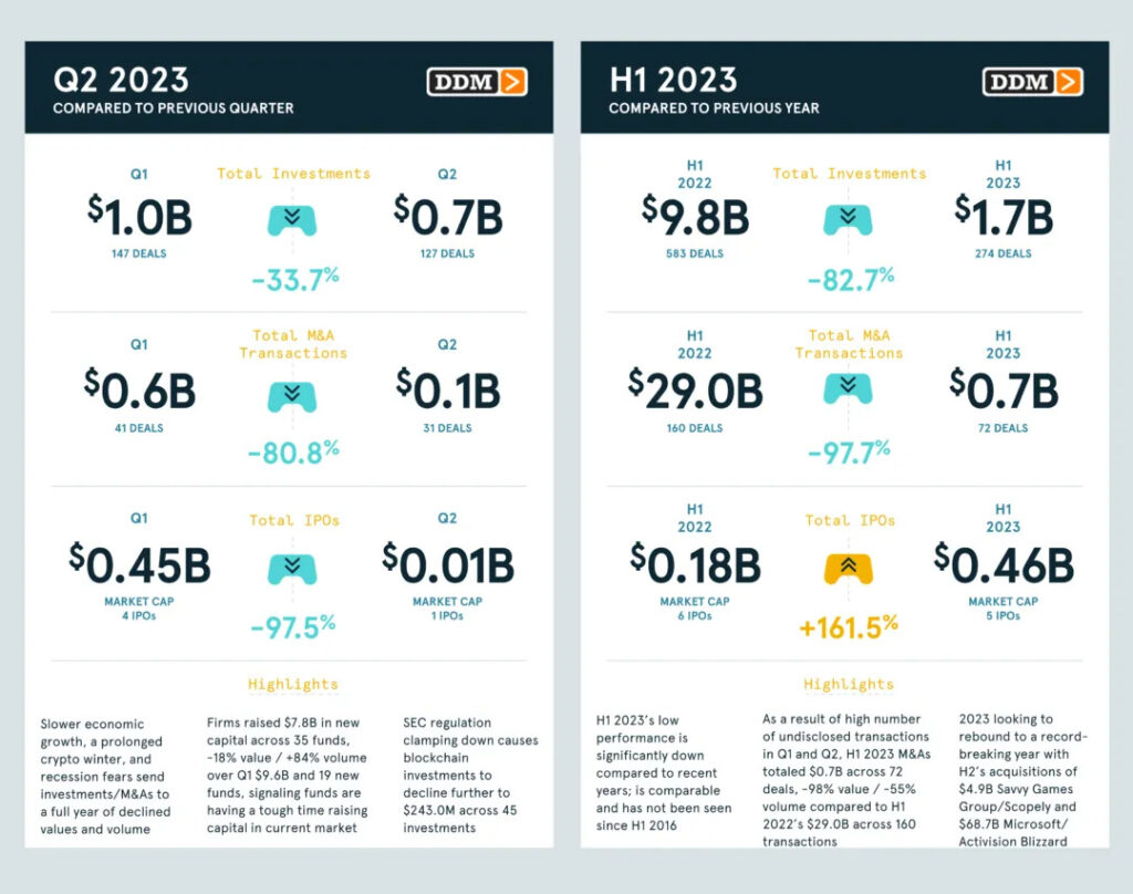 Game market investment IPO fails 2023