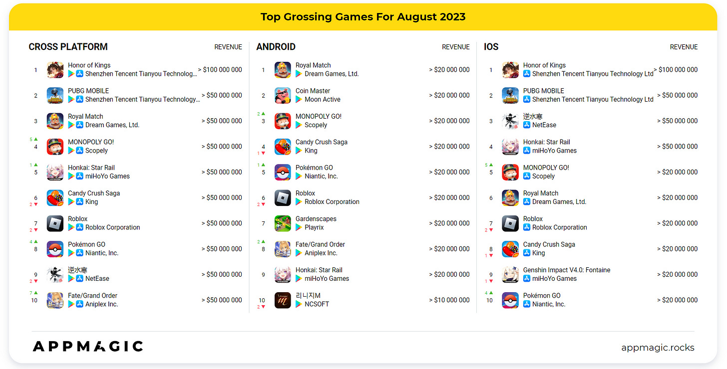Top grossing games August 2023