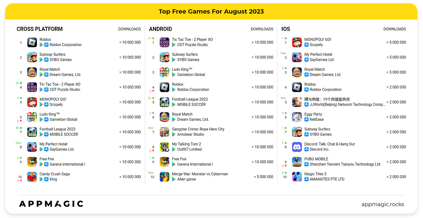 Most downloaded games August 2023