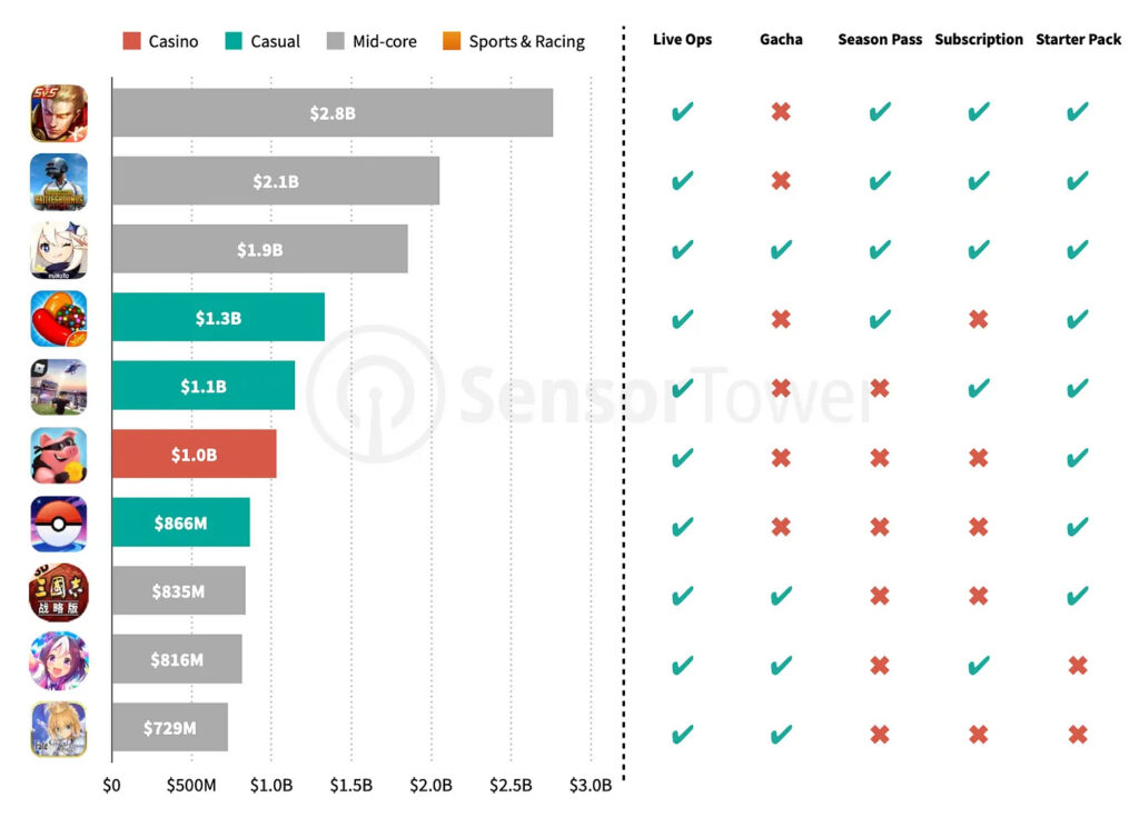 Game genre monetization trends