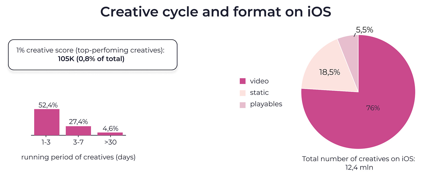 iOS creatives format