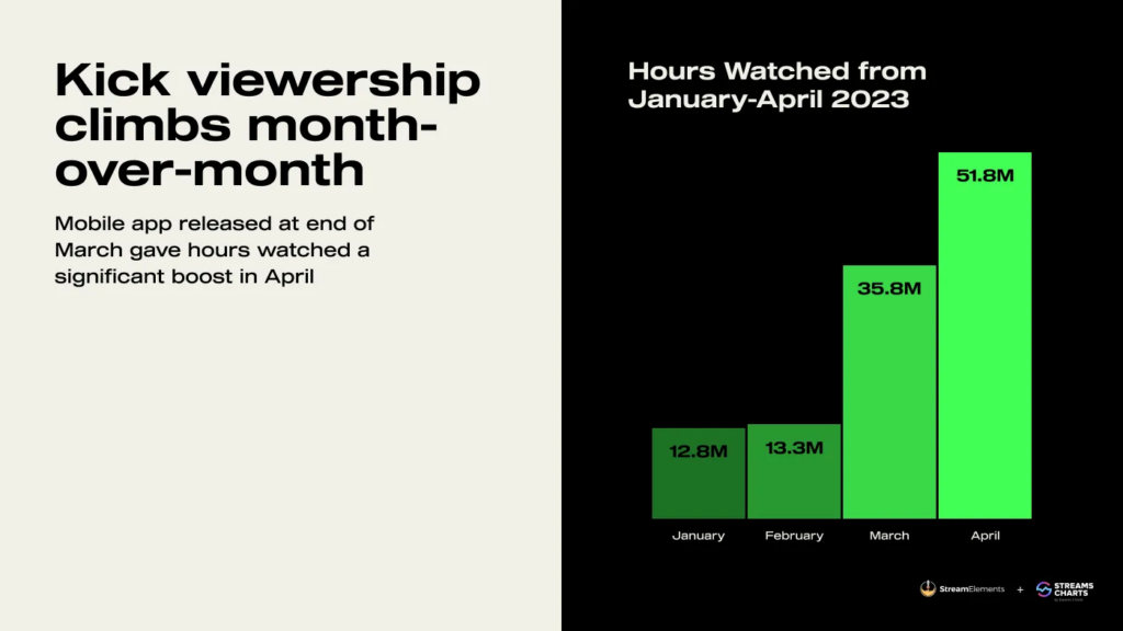 Kick streaming platform hours watched