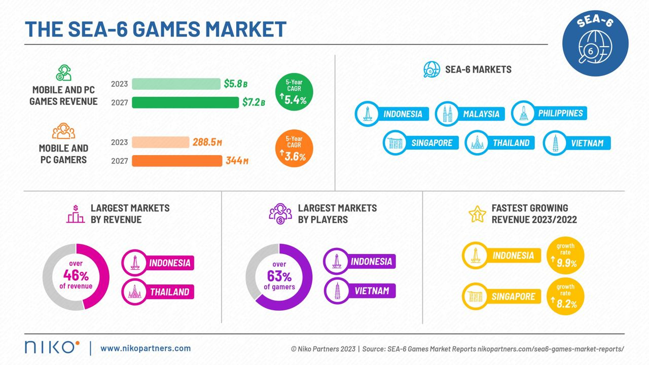 Southeast Asia gaming markets
