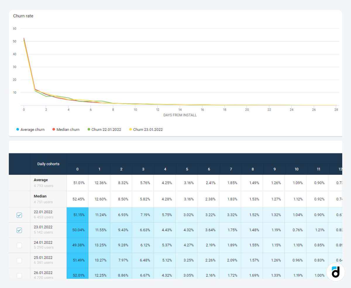 Churn rate data project