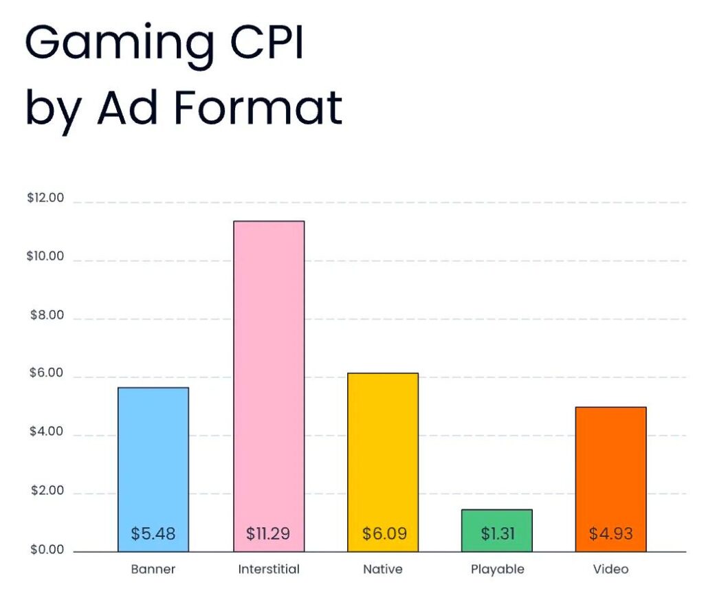 Gaming CPI by ad format 2023