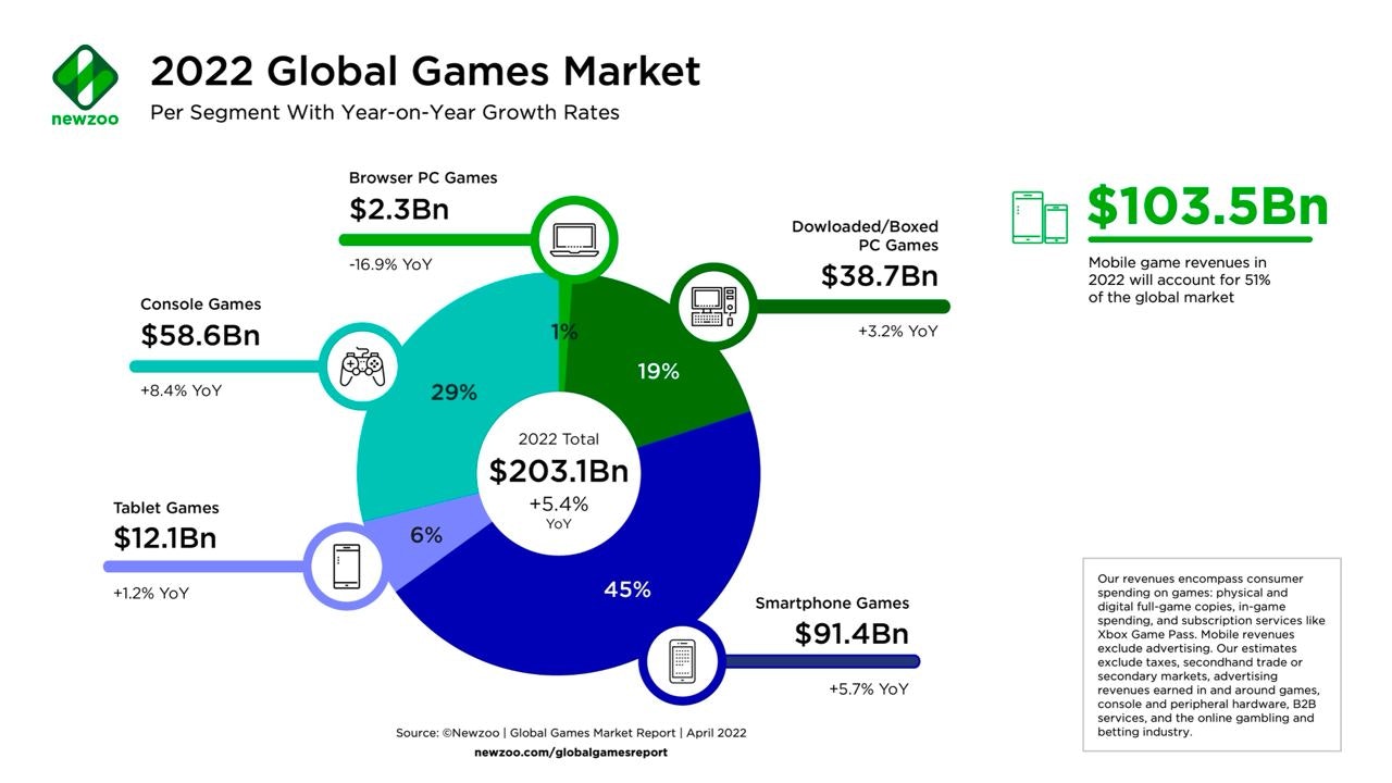 Global gaming market regions devices Q1 2022