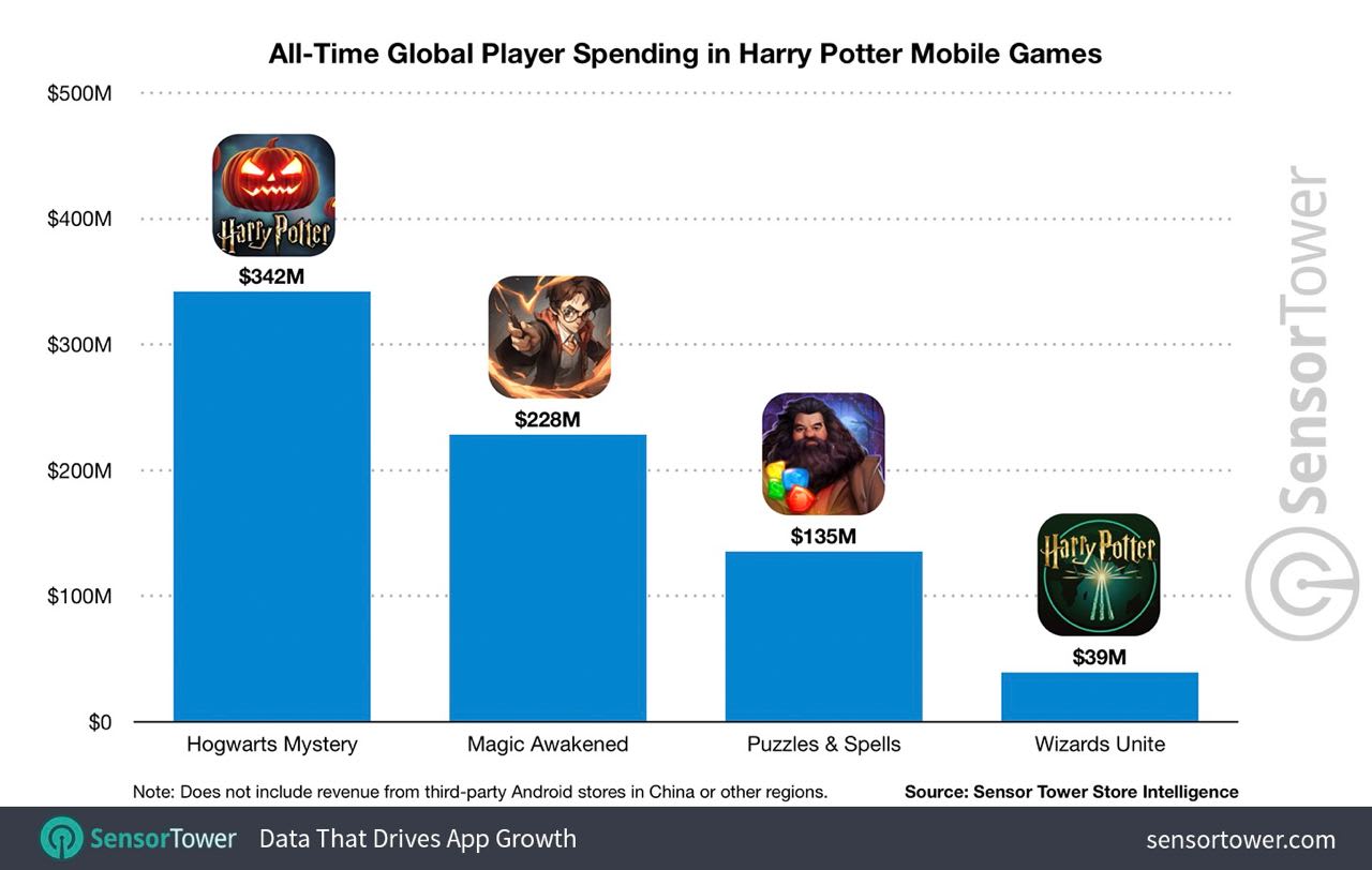 Harry Potter game mobile spent