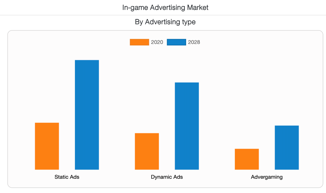 Ingame advertising market types