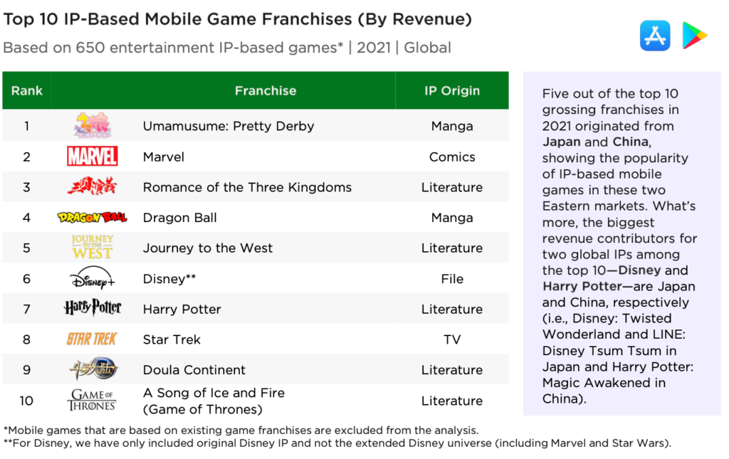 Top10 IP based mobile games by revenue