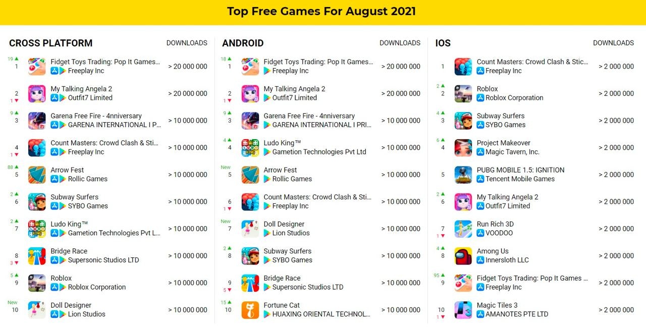 August's top mobile game downloads worldwide 