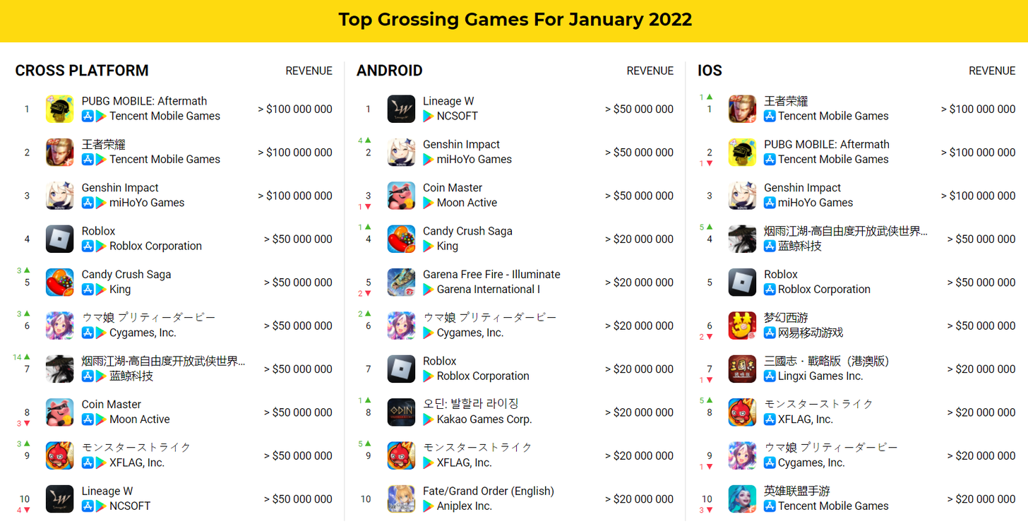 Top grossing games January 2022
