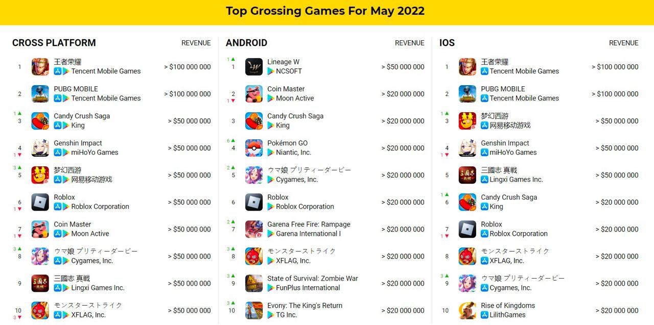 Top grossing games May 2022