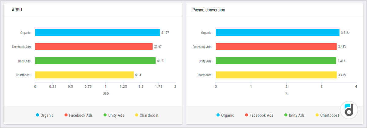 ARPU Paying conversion app analytics