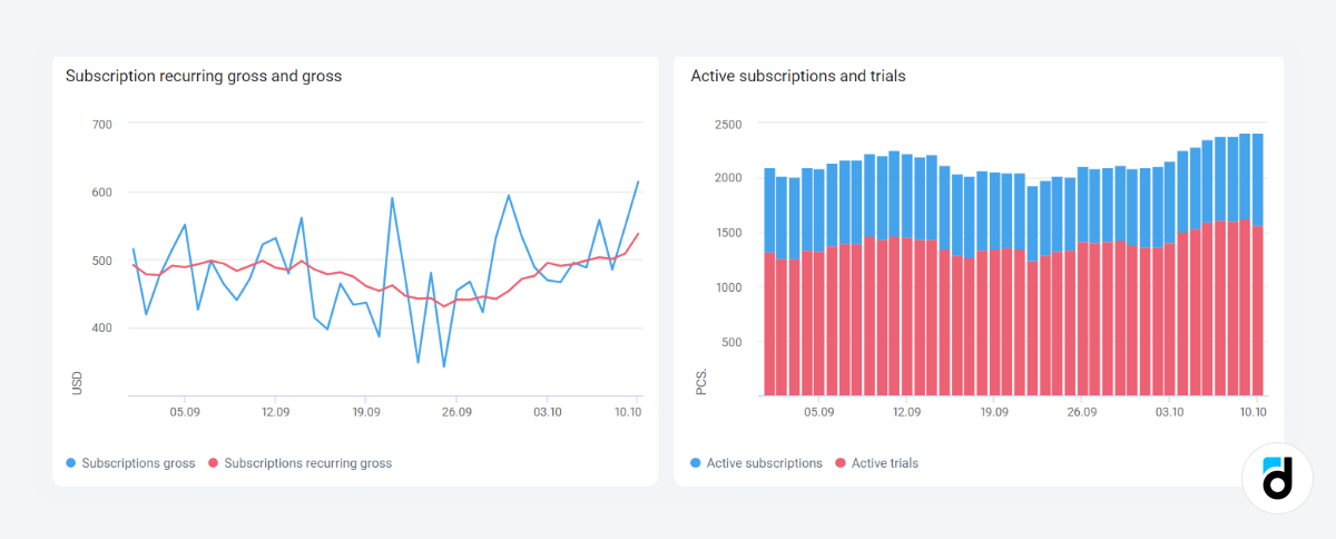 Active subscriptions trials