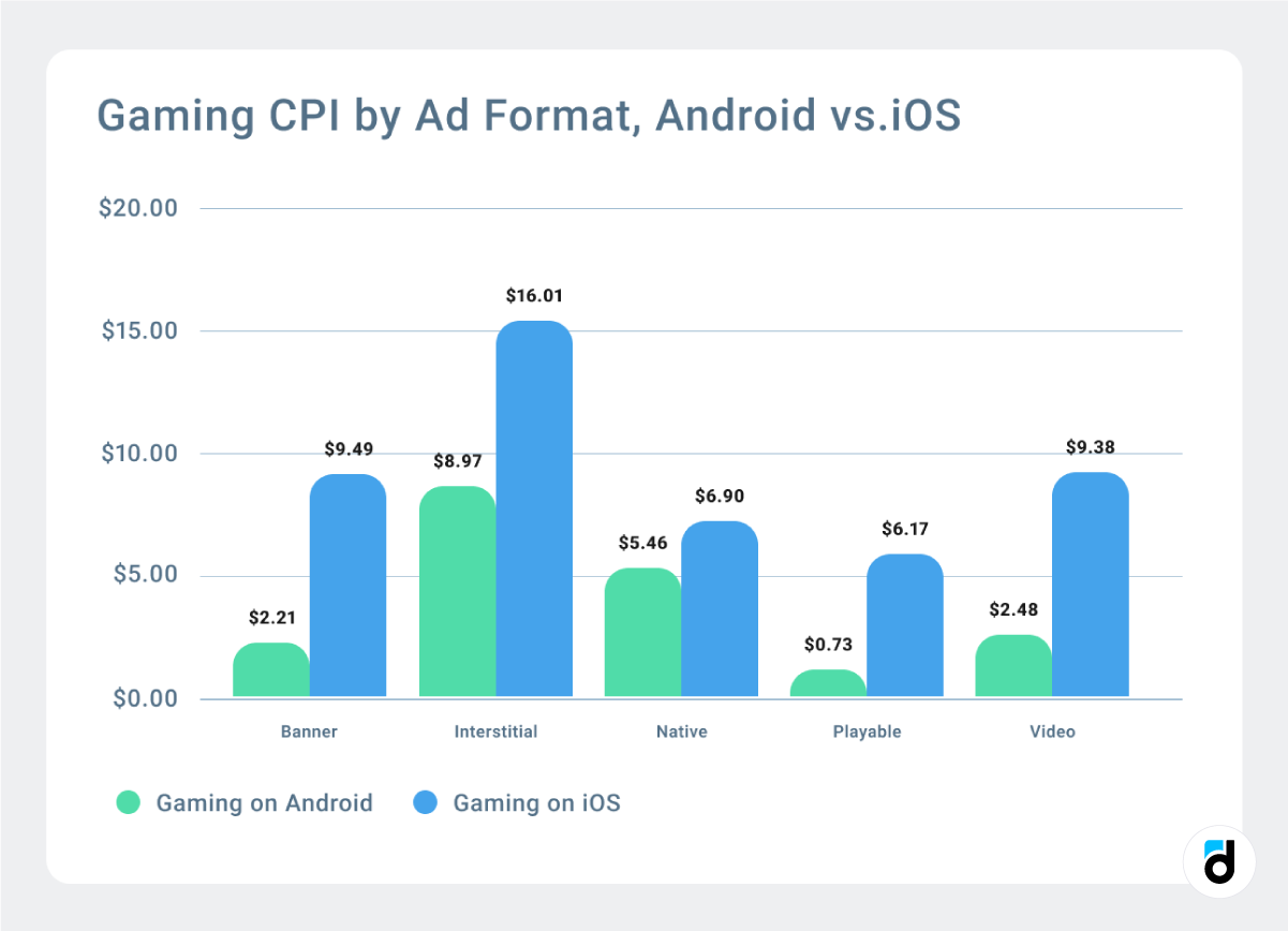 Ad format gaming CPI Android iOS