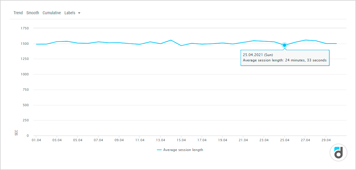 Session duration dynamics graph